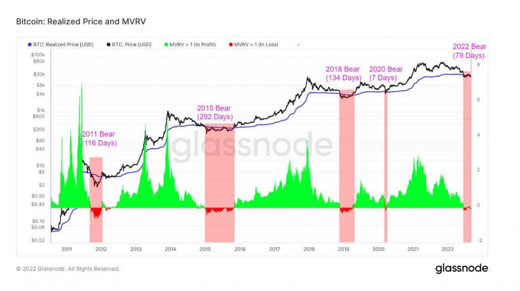 On-Chain Data Reveals Bitcoin (BTC) Price Can Hit Bottom Anytime Soon