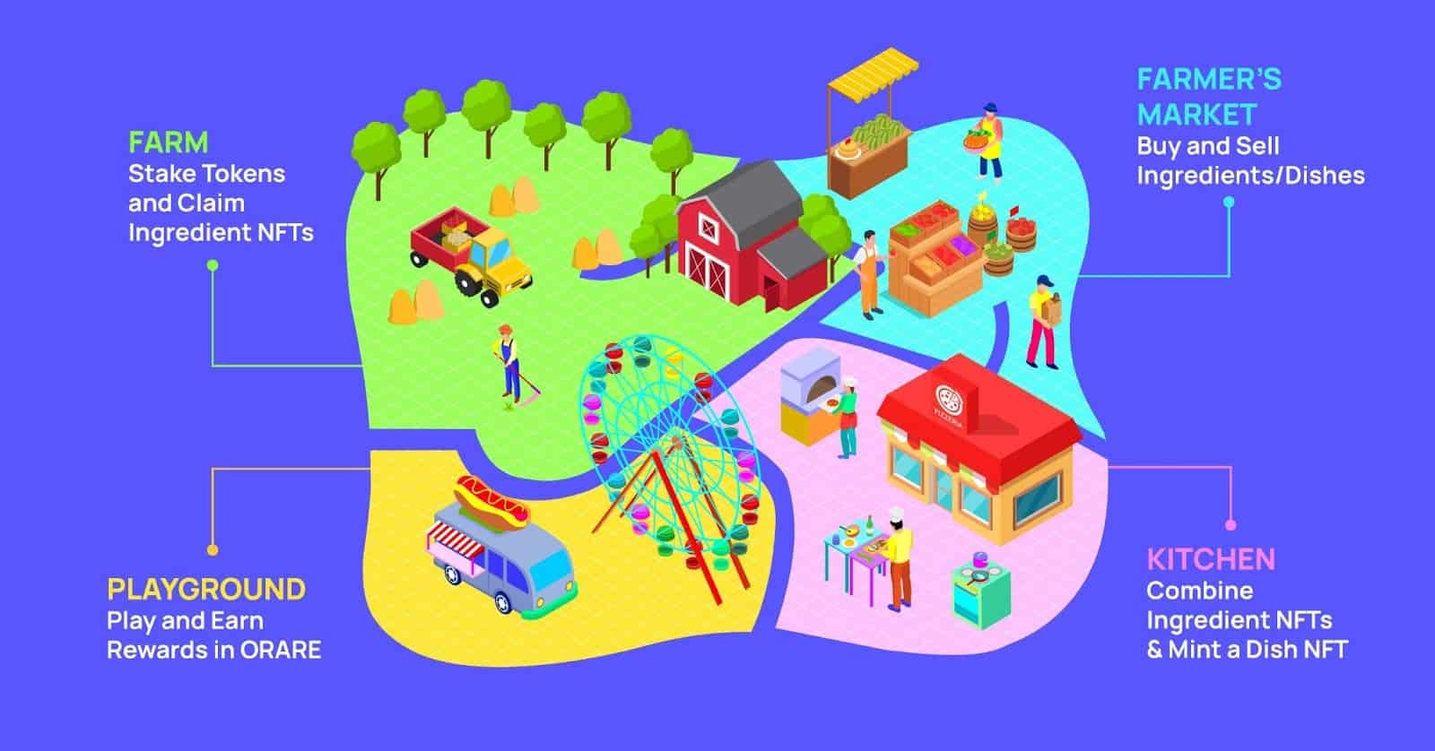 OneRare: The World’s First Foodverse Game Now Live on Mainnet