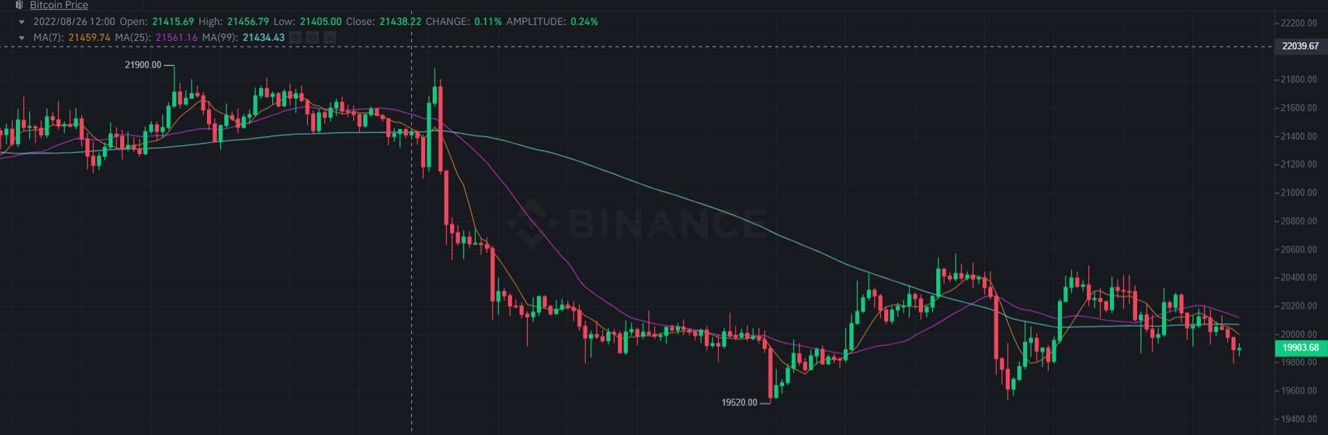 The BTC Battle For $20K Continues While Altcoins Mostly Red (Market Watch)