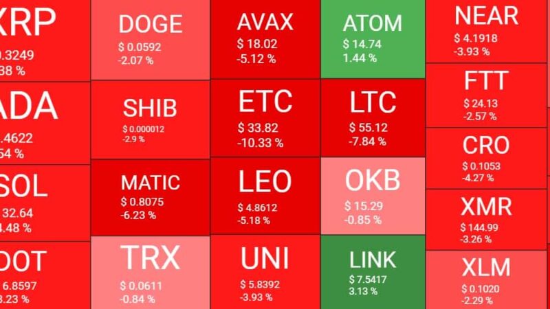 The Merge Aftermath: Ethereum Drops to 18-Day Lows, BTC Trades Below $20K (Market Watch)