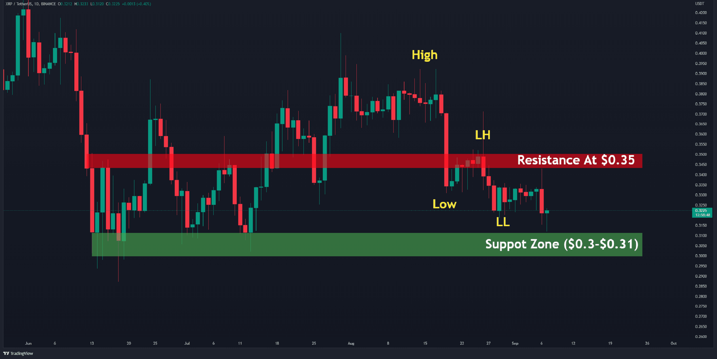 XRP Crashes Toward $0.30 But Bulls Outperform Against Bitcoin (Ripple Price Analysis)
