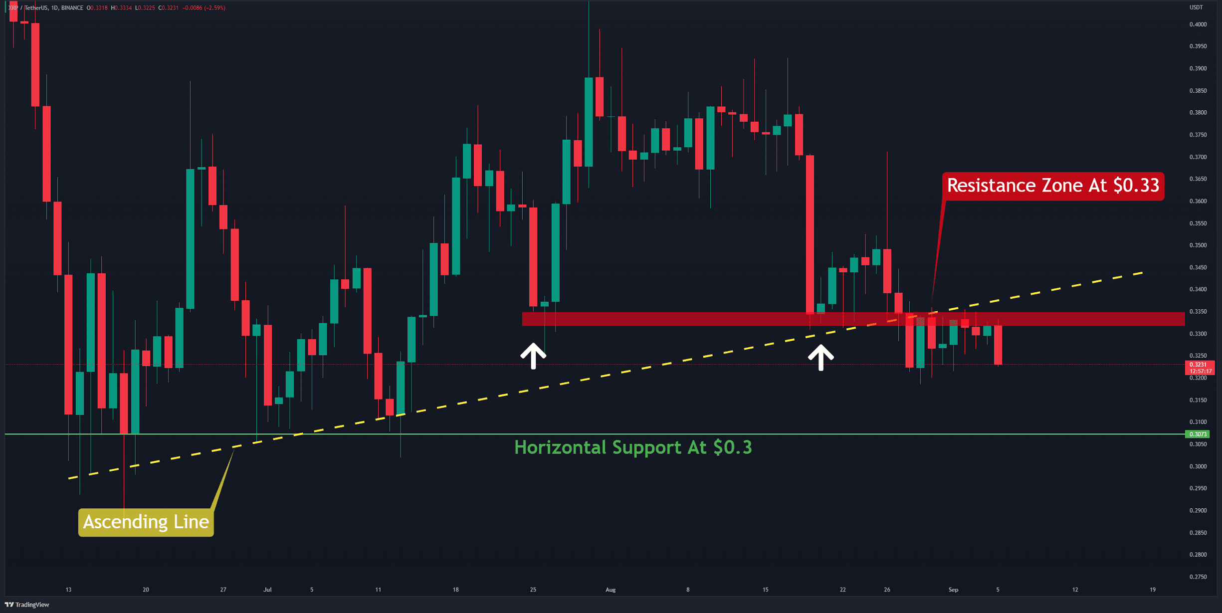 XRP Eyes a Drop to $0.3 if Bulls Fail to Step In Soon (Ripple Price Analysis)