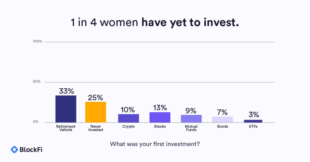 10% of Women Choose Crypto as Their First Investment: Blockfi Survey