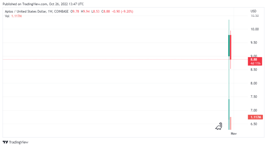 Aptos (APT) Continues To Hold Gains During Market Uncertainty