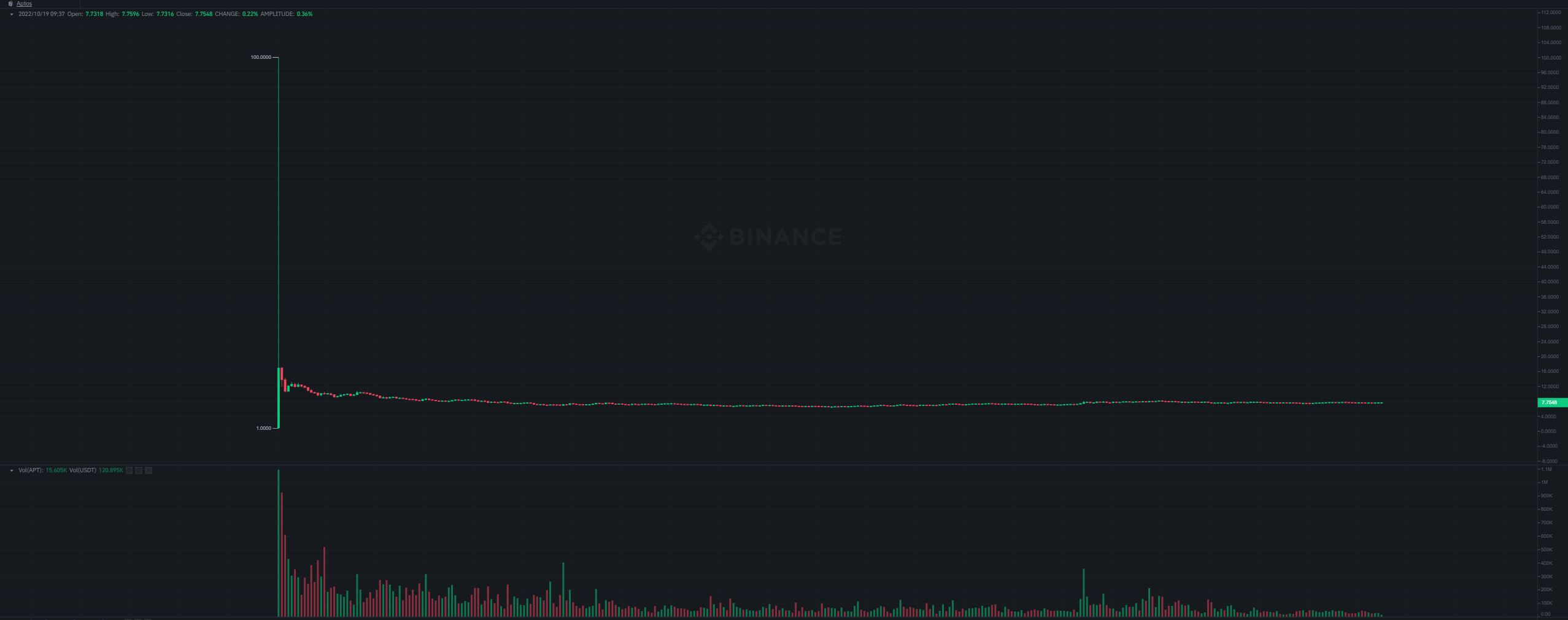 Aptos Rollercoaster: APT Soars to $100 and Drops Below $8 Hours After Listing on Binance