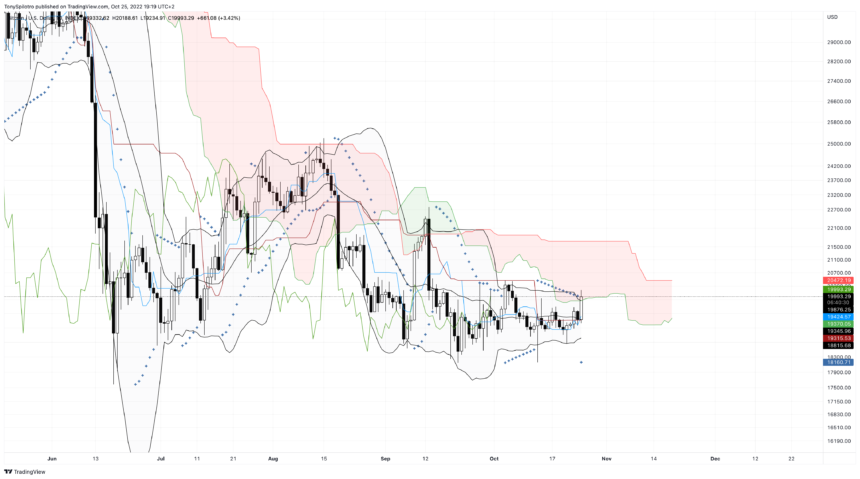 Are Bitcoin Bulls Ready To Stampede? | BTCUSD Analysis October 25, 2022