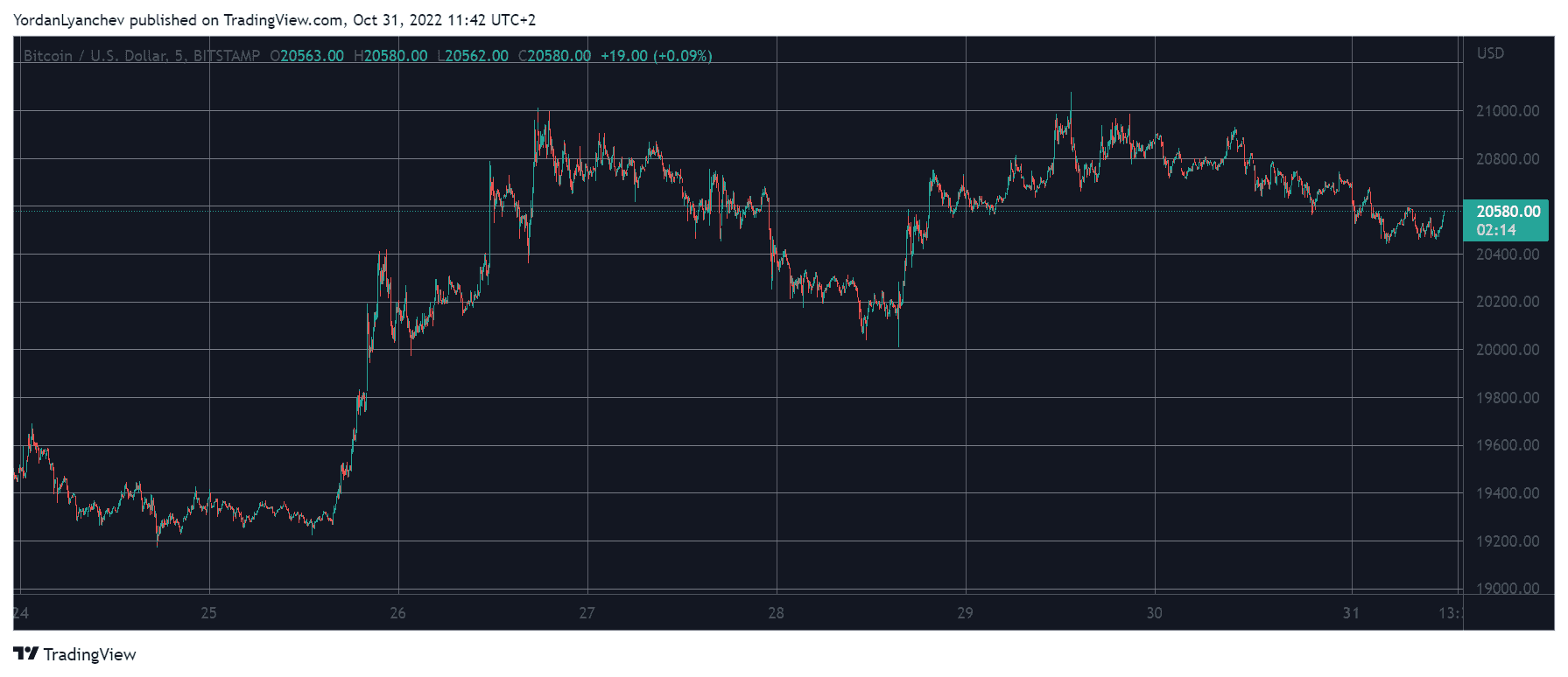Binance Coin (BNB) Soars to 11-Week High, Bitcoin Stopped at $21K (Market Watch)