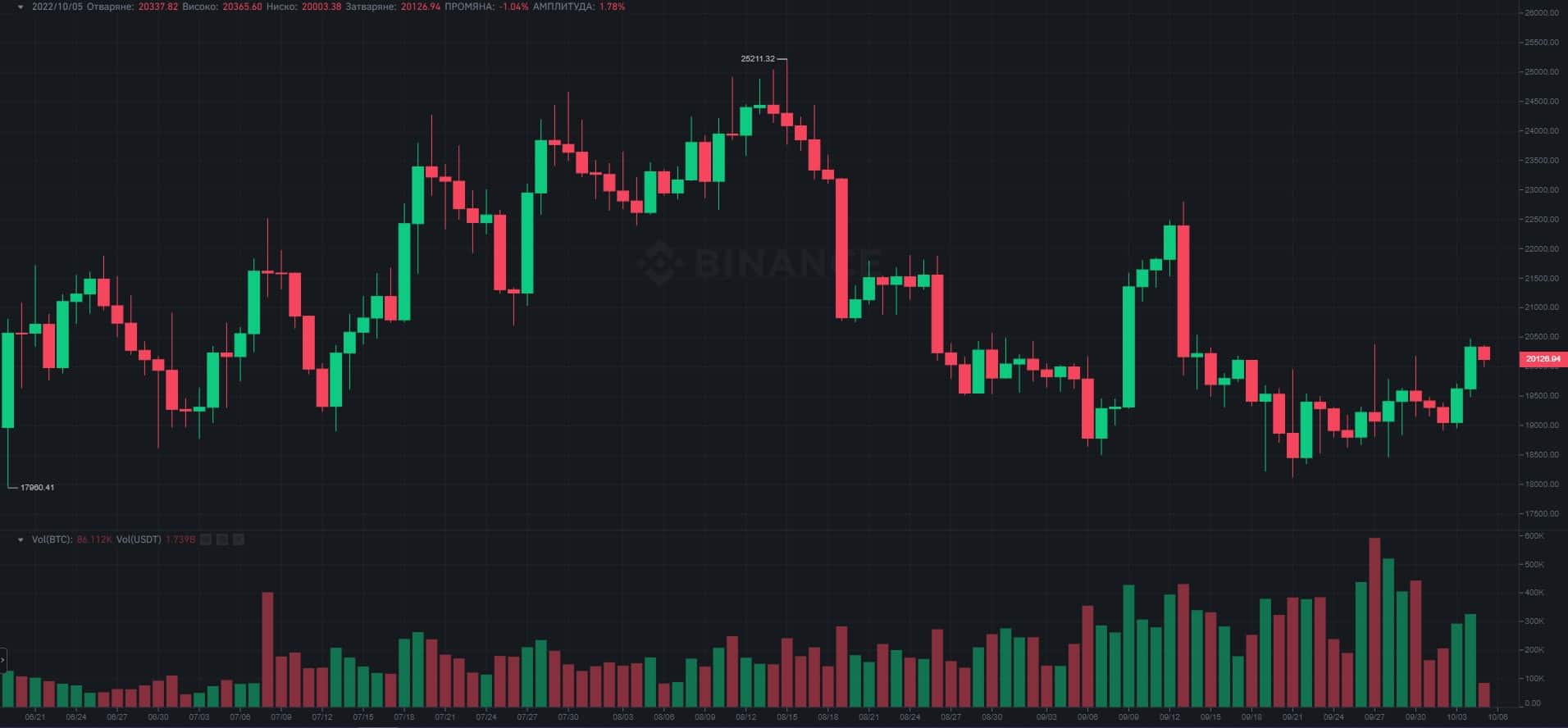 Bitcoin Closes its Highest Daily Candle in 24 Days (Market Watch)