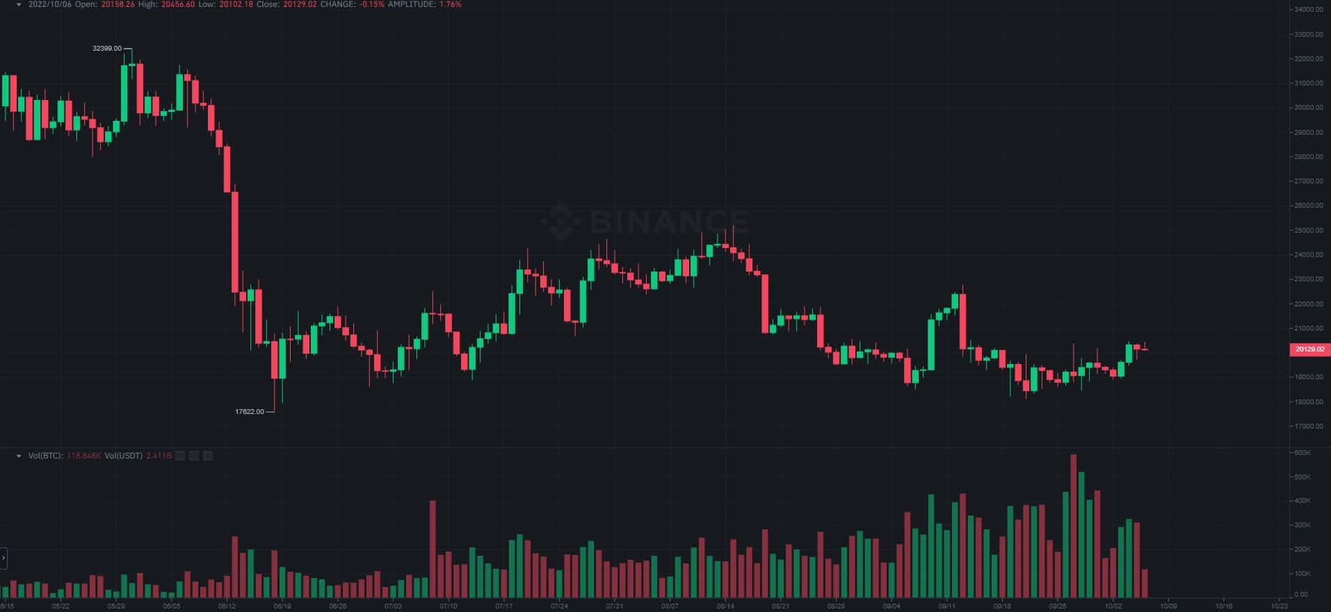 Bitcoin Defends $20K While Ethereum Name Service (ENS) Soars 11% Daily: Market Watch
