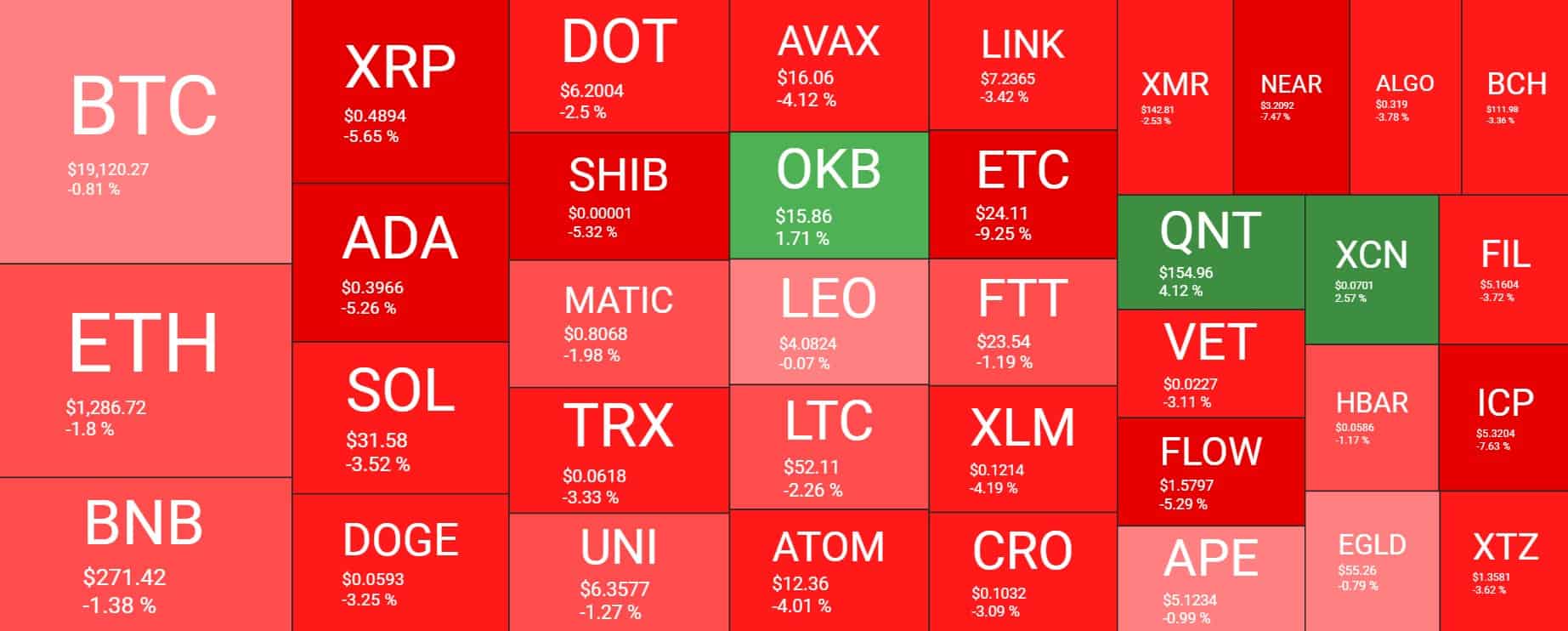Bitcoin Dipped Below $19K as Negative Sentiment Grows (Market Watch)