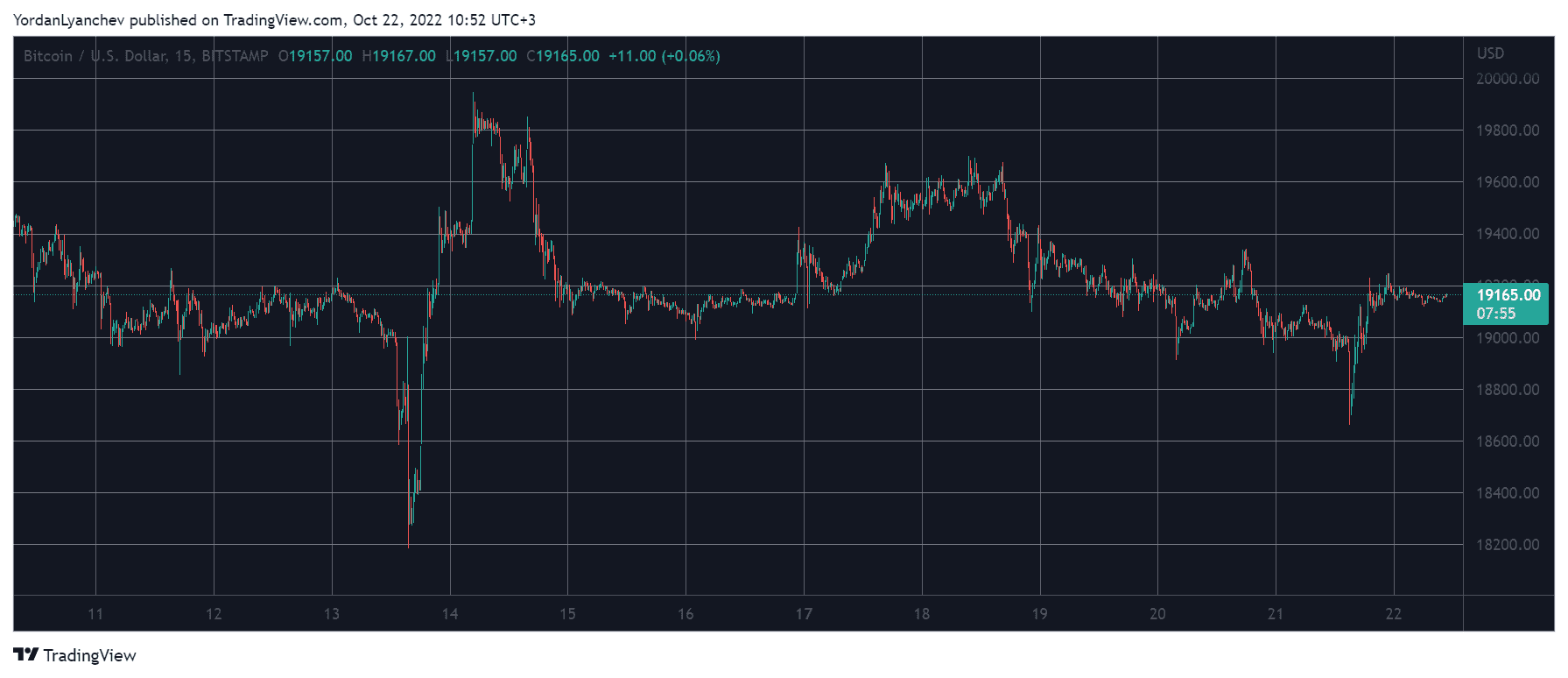 Bitcoin Dipped to 9-Day Low, ApeCoin Soars 7% (Weekend Watch)