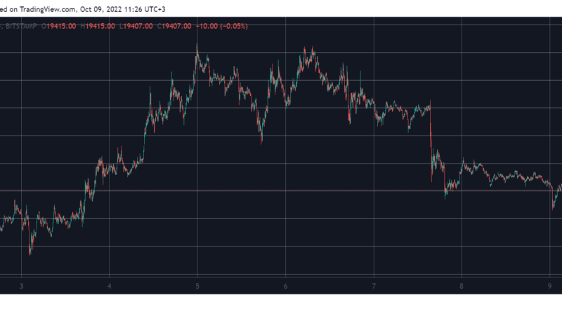 Bitcoin Dipped to Weekly Lows on Minor Trading Volumes (Weekend Watch)