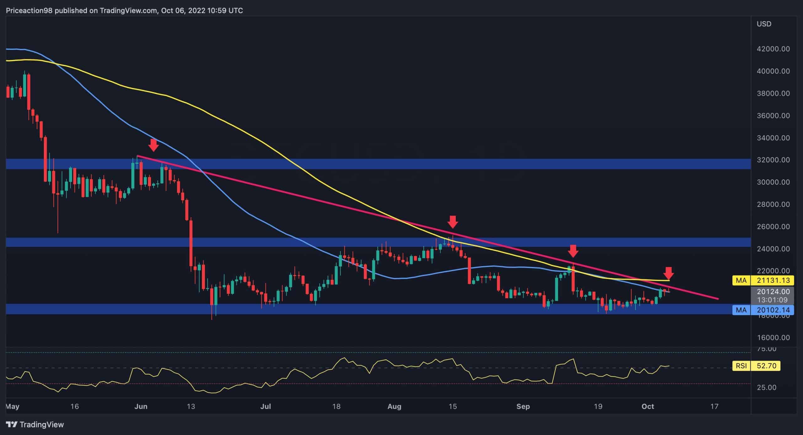 Bitcoin Facing Major Resistance, Will $20K Hold or is Another Drop Coming? (BTC Price Analysis)