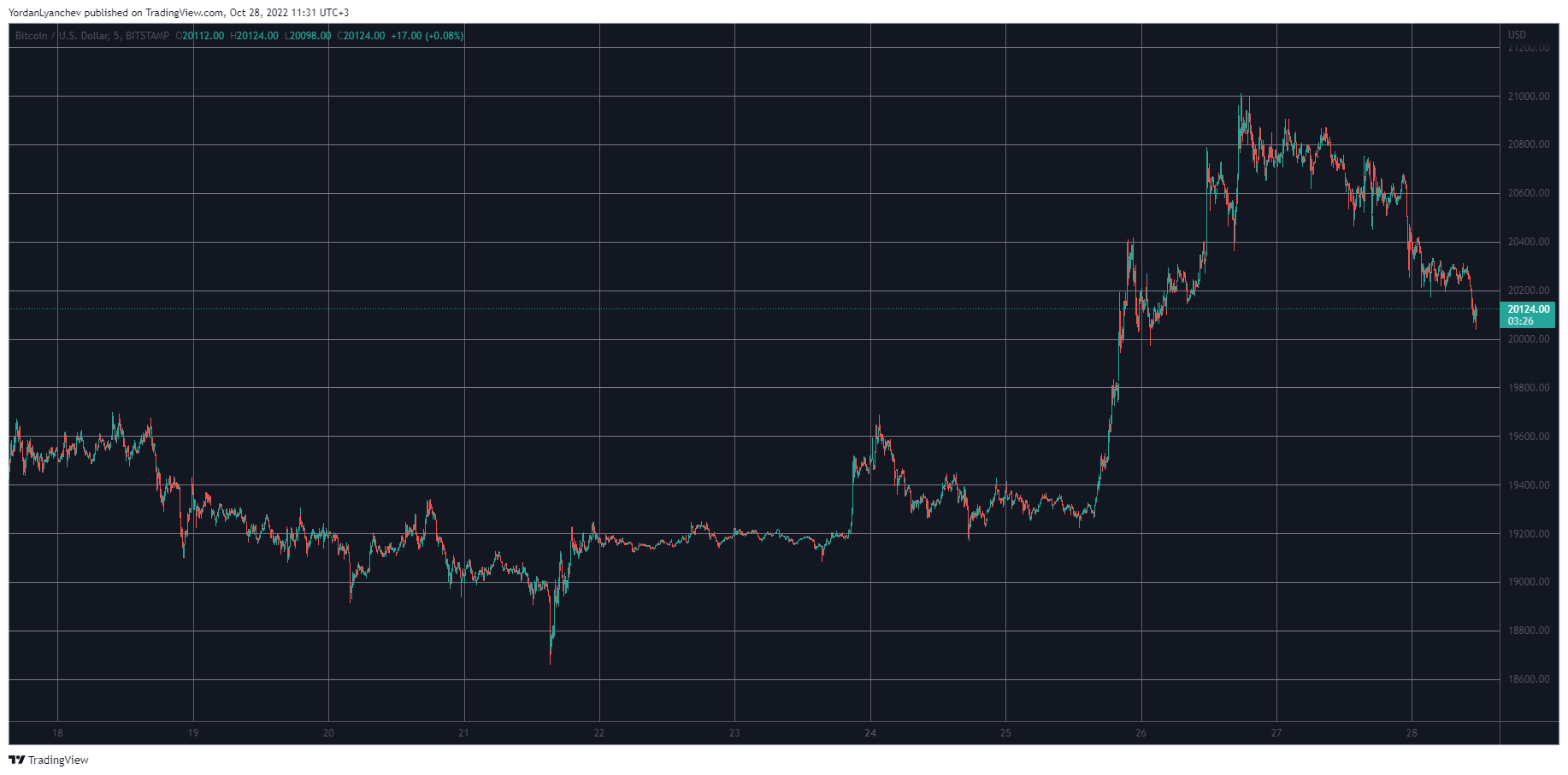 Bitcoin Failed at $21K as ECB Raises Interest Rates by 75 Basis Points (Market Watch)