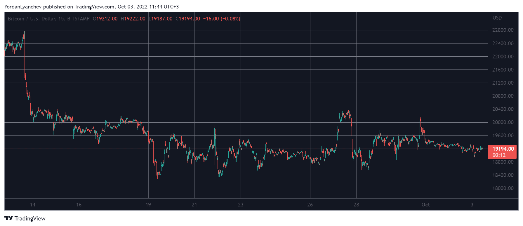 Bitcoin Flat at $19K Ahead of Fed’s Emergency Meeting: Market Watch