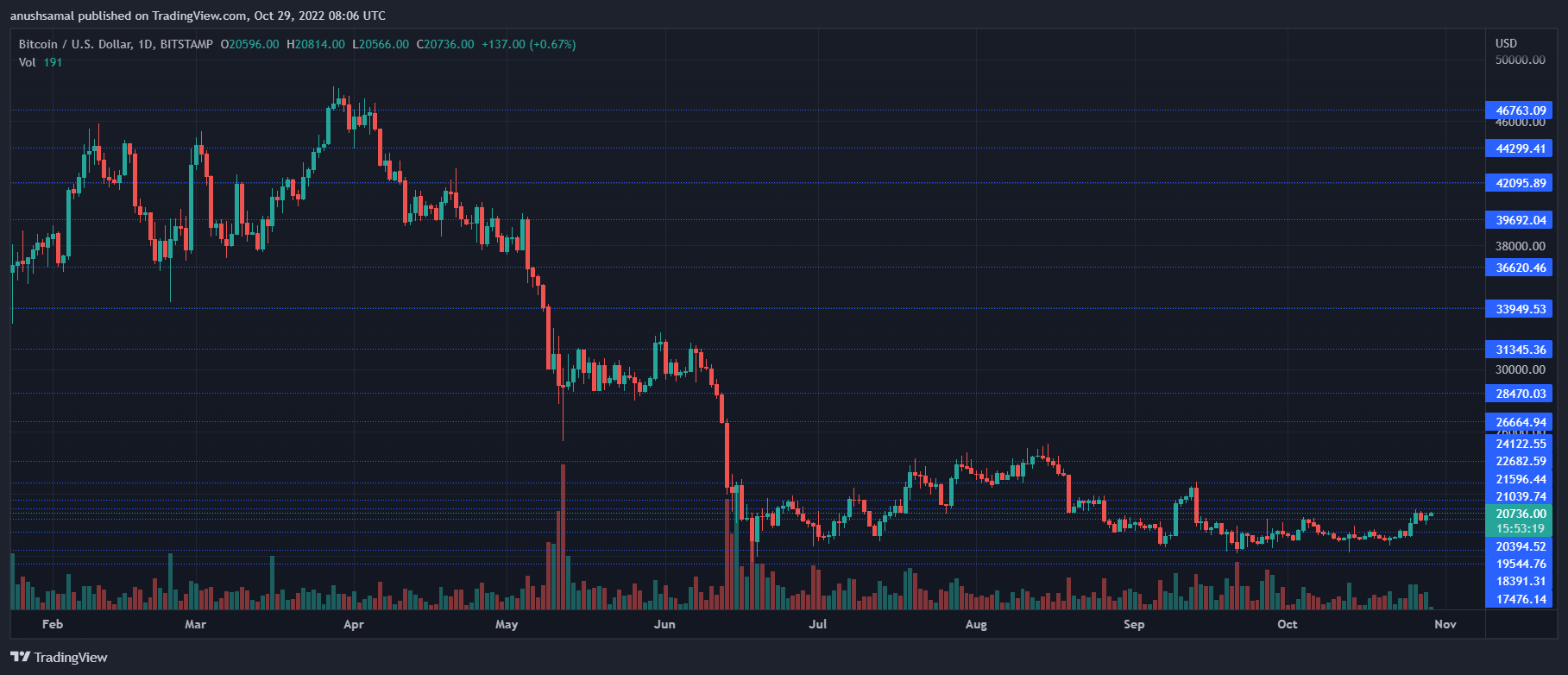 Bitcoin Price Aims For $21,000, Will There Be A Wider Trend Change?