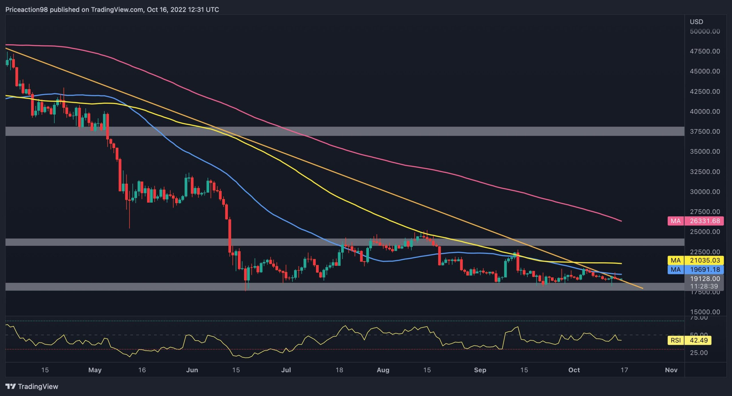 Bitcoin Price Analysis: BTC Forms Huge Wedge Pattern, Will it Trigger The Next Rally or Crash?