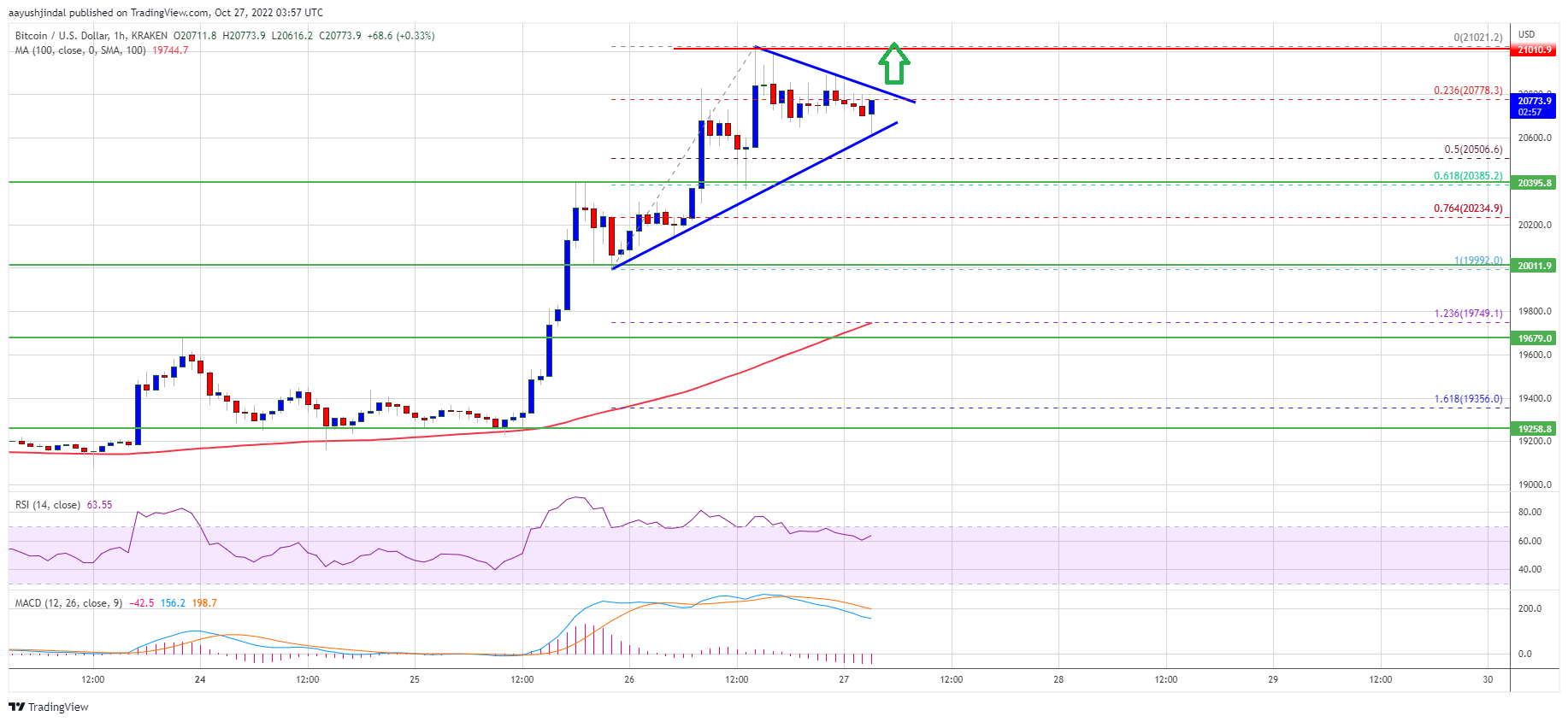 Bitcoin Price Grinds Higher, Why BTC Could Lift-off To $25K