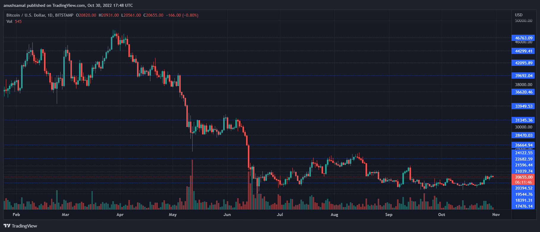 Bitcoin Price Struggles Under $21,000, Will The Bulls Power Through Again?
