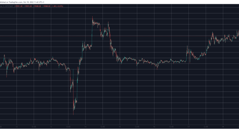 Bitcoin Pushing For $20K While MATIC Soars 7% (Market Watch)