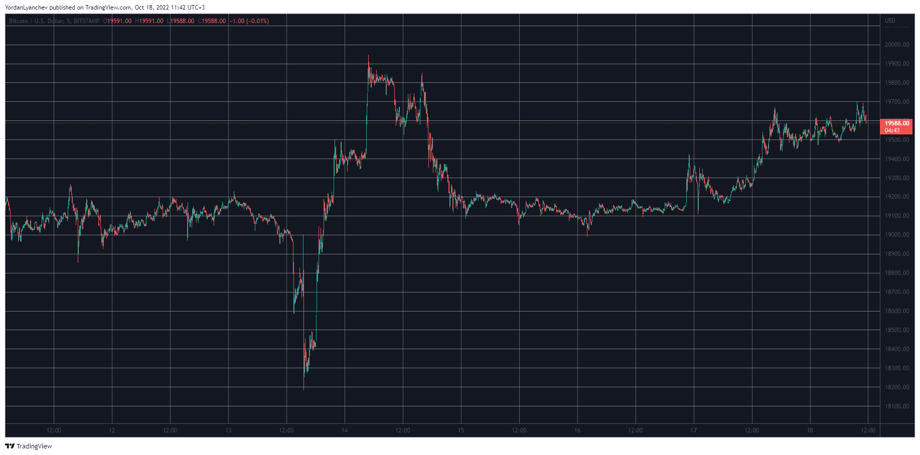 Bitcoin Pushing For $20K While MATIC Soars 7% (Market Watch)