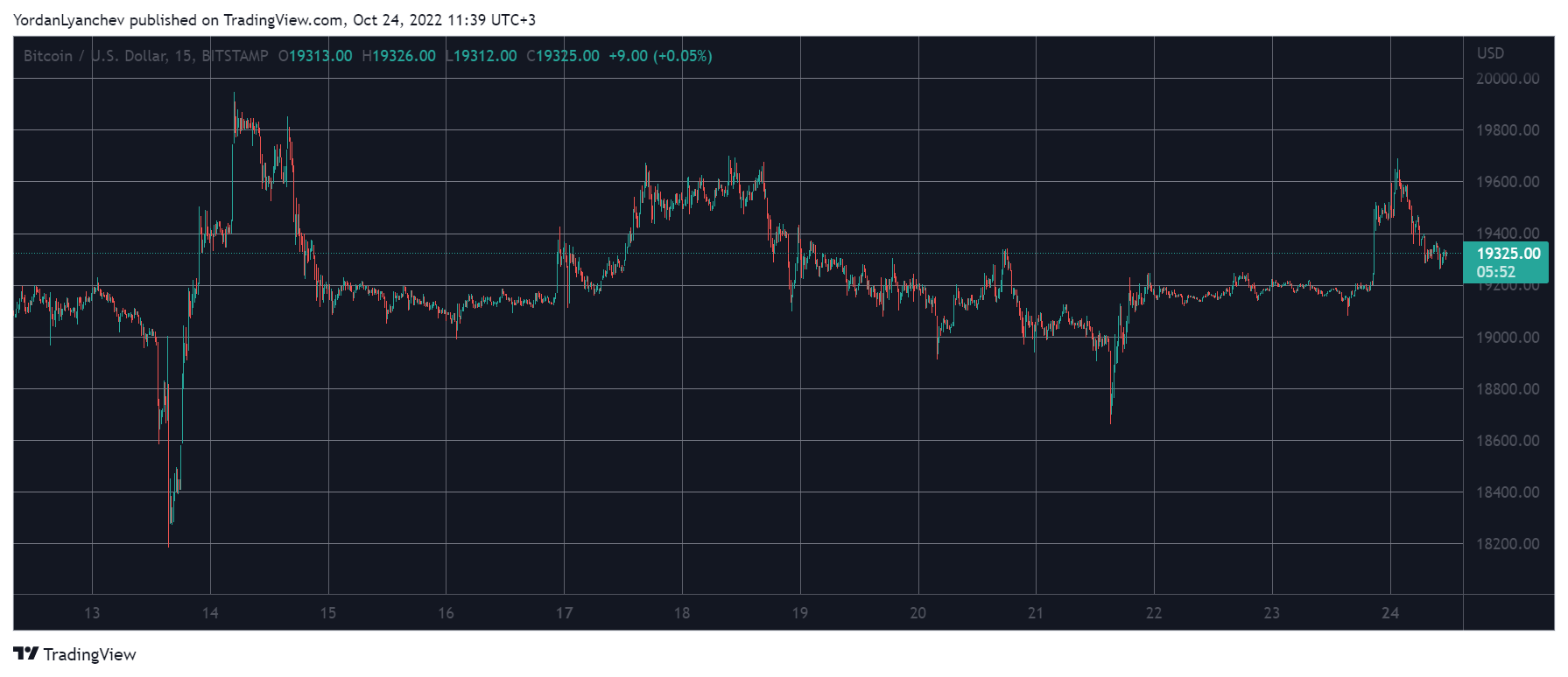 Bitcoin Spiked Toward $20K While MATIC Jumps 6.5% (Market Watch)