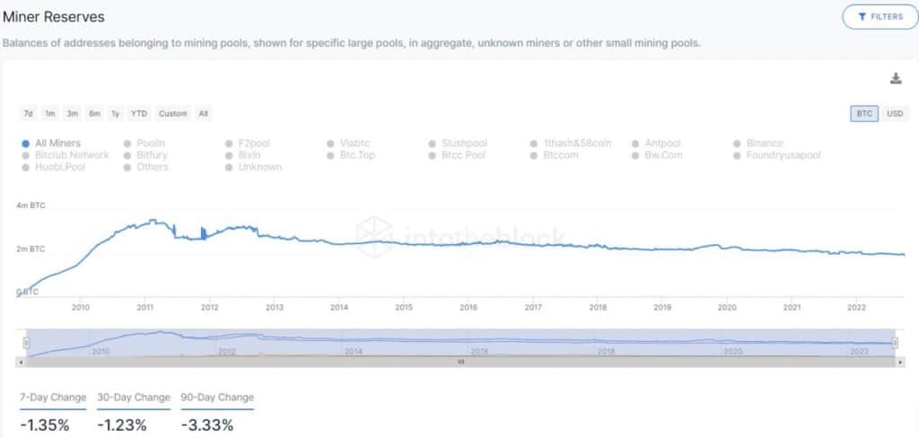 BTC Miners Reserves Reach Their Lowest Point in a Decade