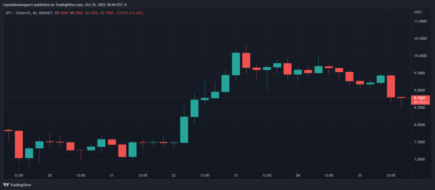 Bulls Against The Ropes, Why Aptos Is At Risk Of Crashing To $7