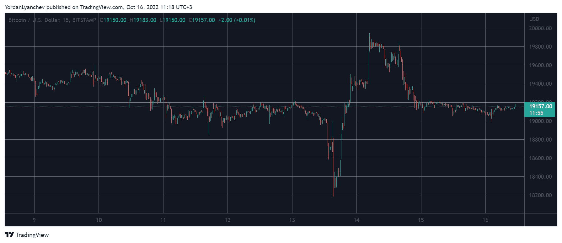 Cardano (ADA) Drops 13% Weekly, Bitcoin Flat at $19K (Weekend Watch)