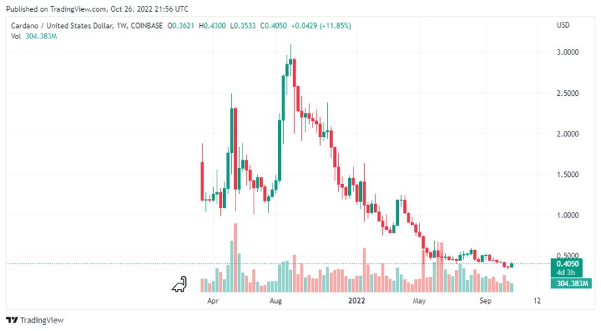 Cardano (ADA) Gains Over 13% In Value Over The Week