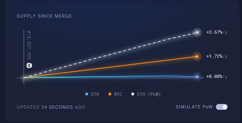 Deflationary: Ethereum Supply Declines by 5,500 ETH in Five Days