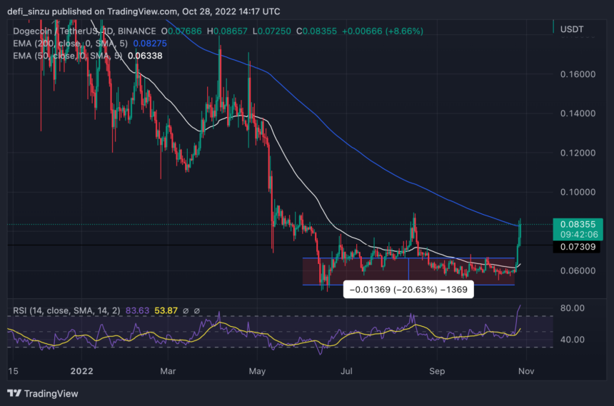 Dogecoin (DOGE) Clears Key Resistance; Here Is Why $0.1 Is On The Cards