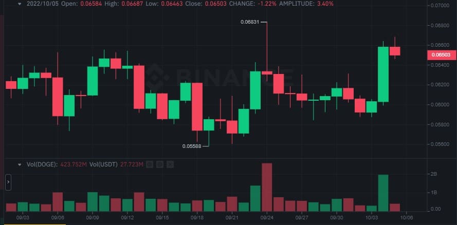 Dogecoin (DOGE) Explodes 8% Daily on Musk-Twitter News