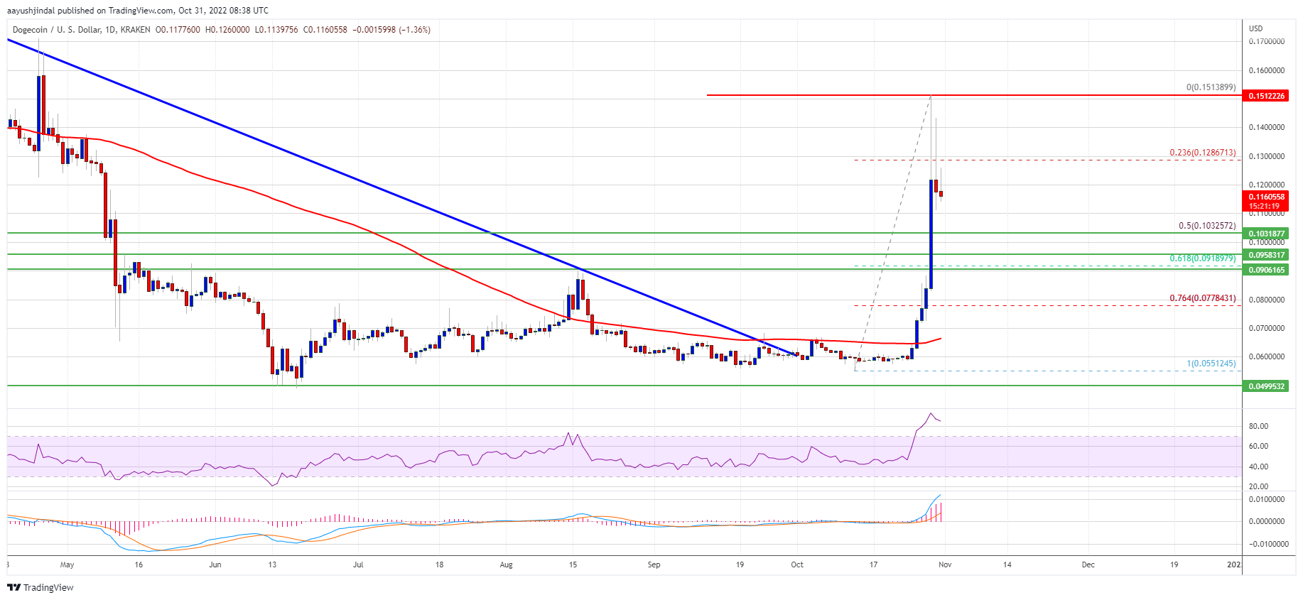 Dogecoin (DOGE) Mammoth Rally Takes Break, Why Dips Turned Attractive
