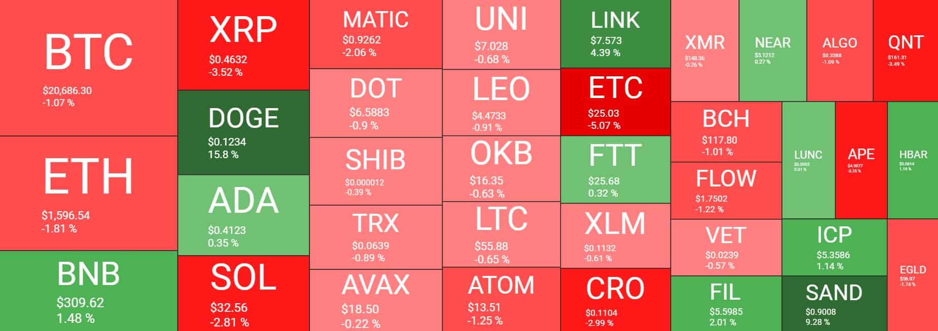 Dogecoin Explodes 110% Weekly, Bitcoin Maintains $20K: Weekend Watch