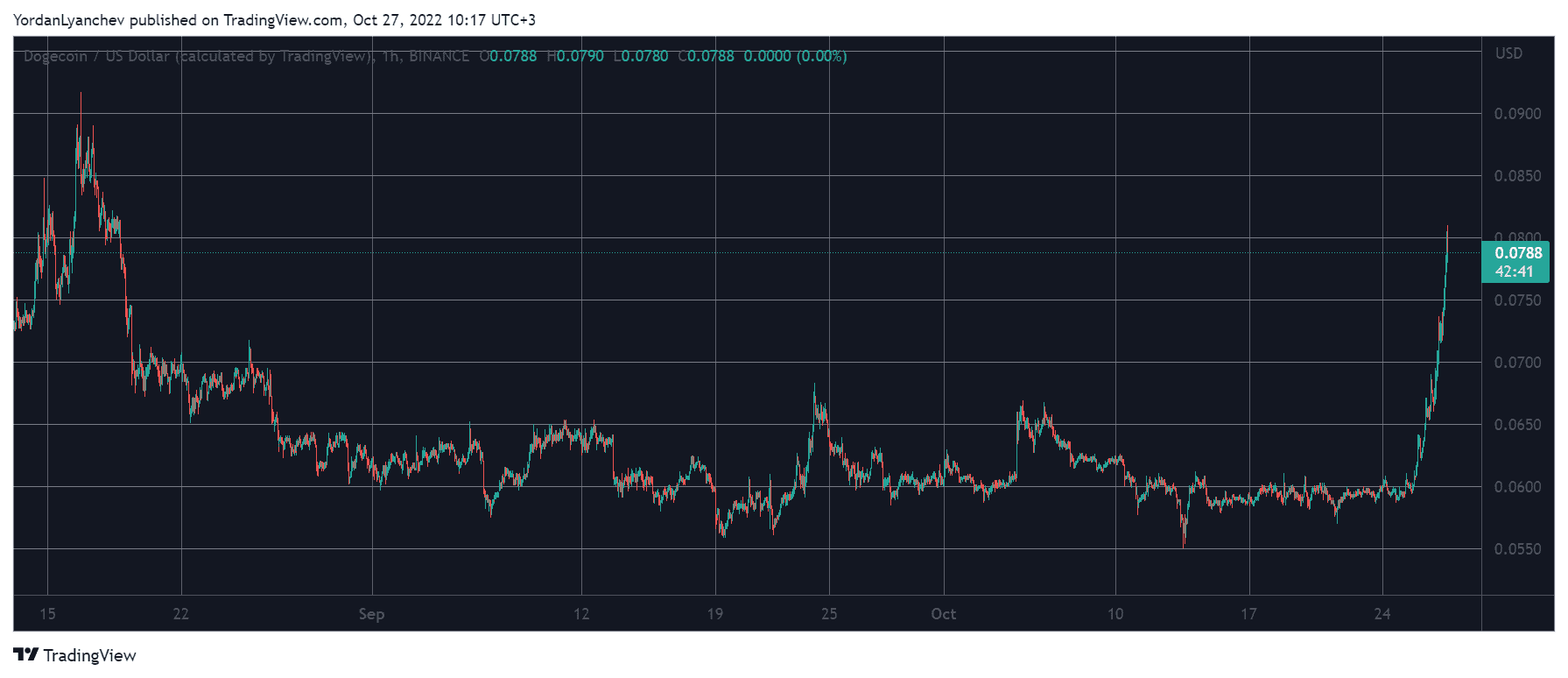 Dogecoin Skyrockets 22% as Elon Musk Visited Twitter HQ Ahead of Purchase