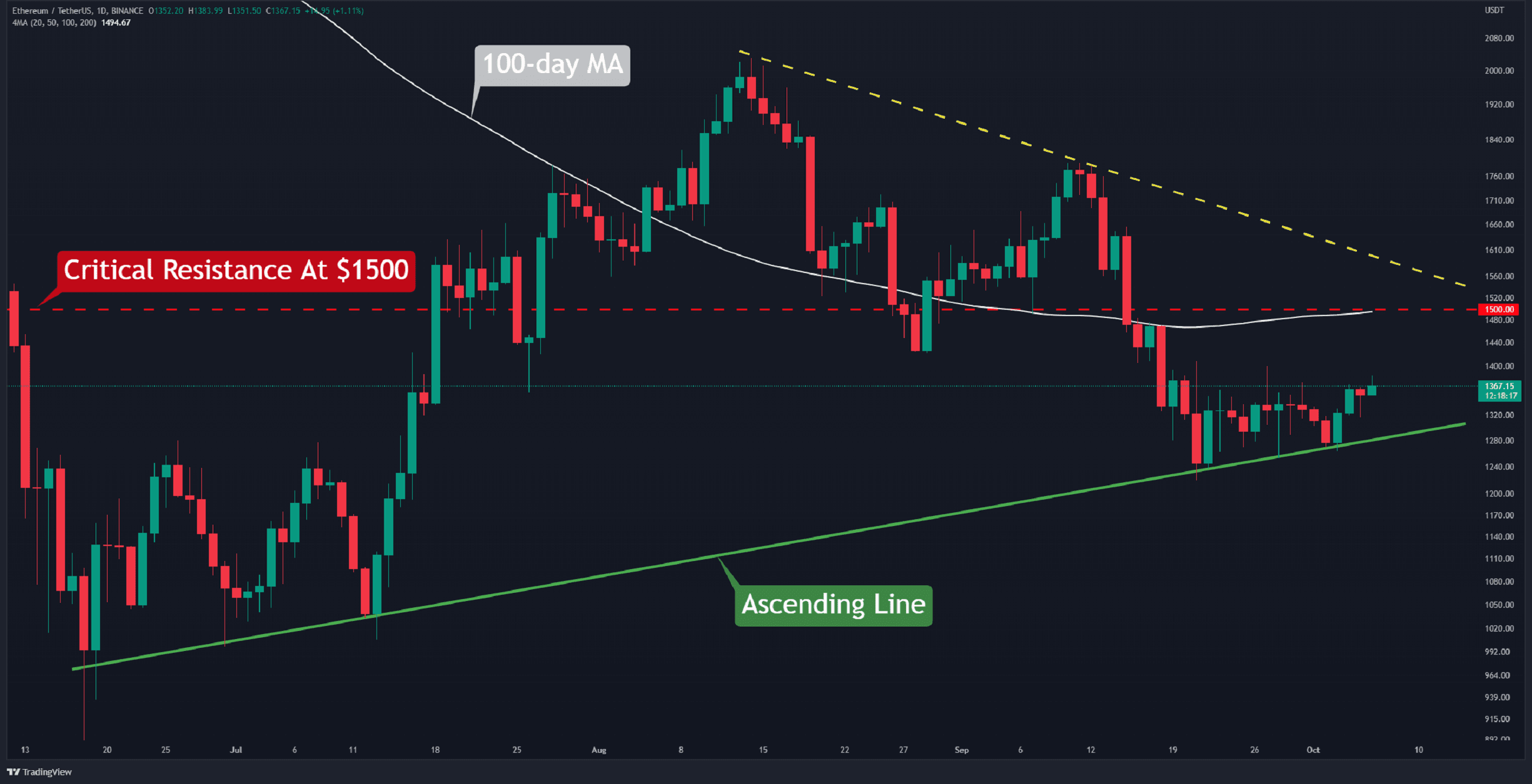 ETH Price Unable to Break Rrange but Can Bulls Extend to $1,400? (Etherum Price Analysis)