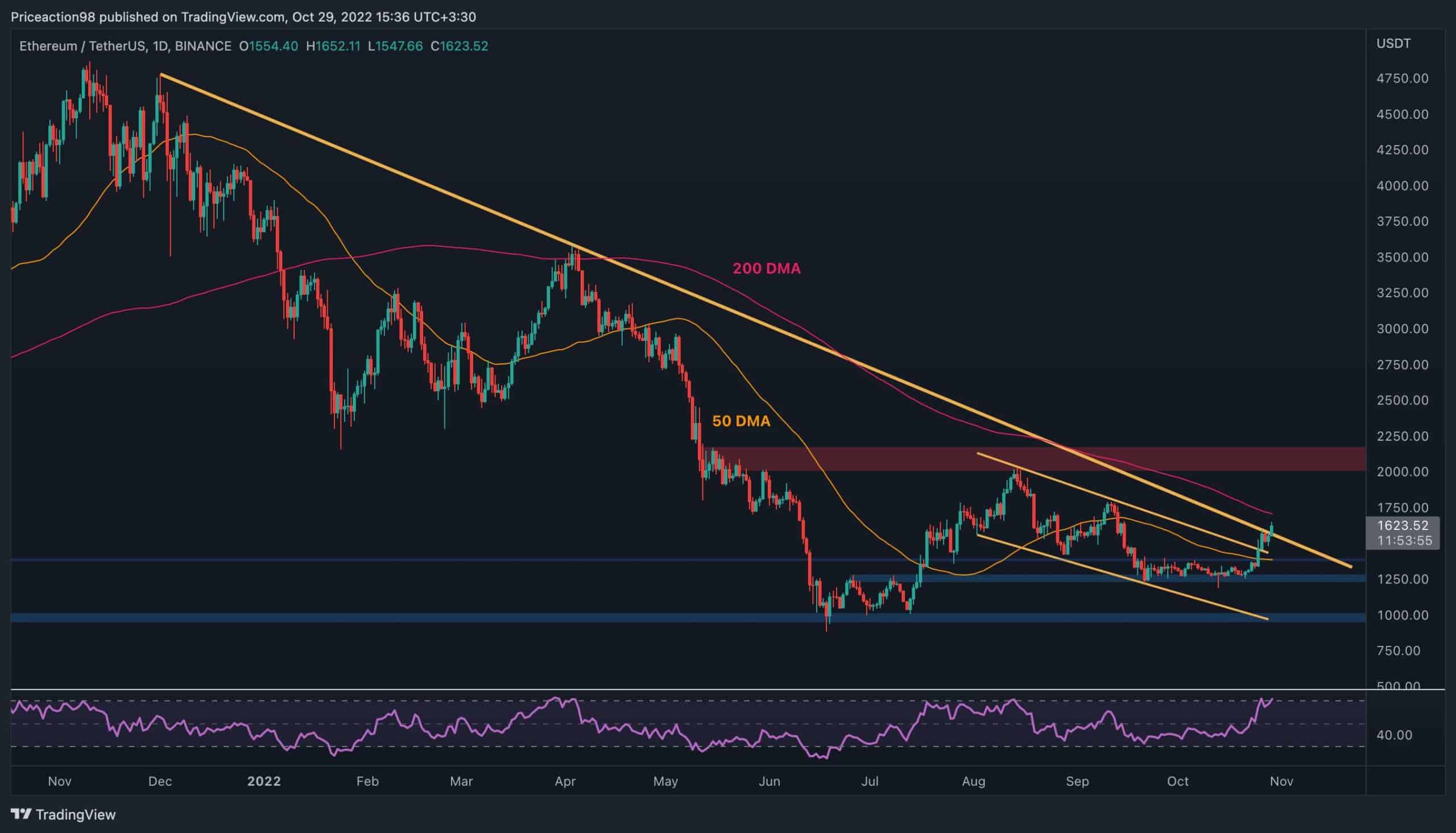 ETH Soars Above $1600 but is a Correction Coming? (Ethereum Price Analysis)