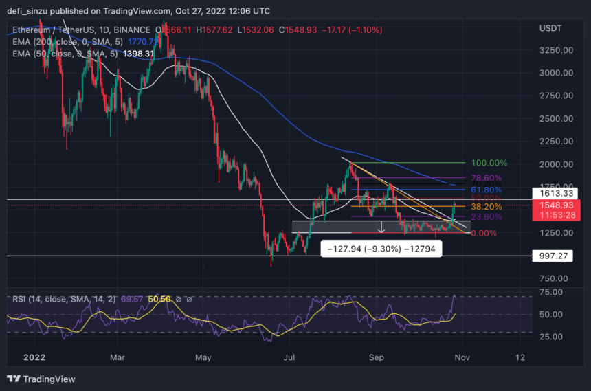 Ethereum Bulls Rally Above $1,500, But ETH Could Face A Tough Time Here