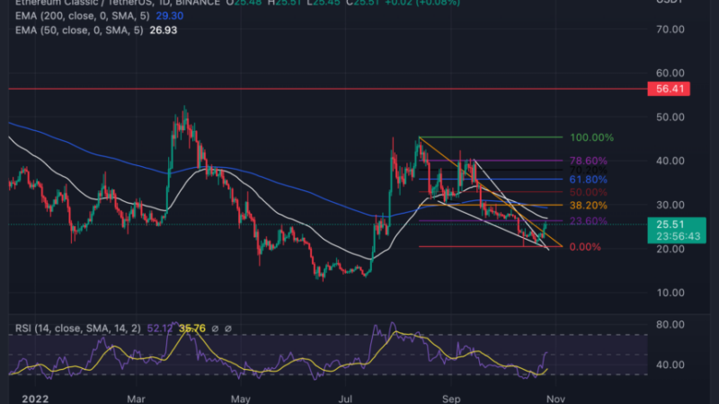 Ethereum Classic Flashes Bullish Signs As Volume Rises; Will $32 be breached?