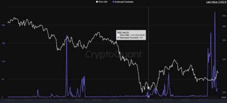 Ethereum Devs Try To Leverage Price Surge As Smart Contracts Reach New High