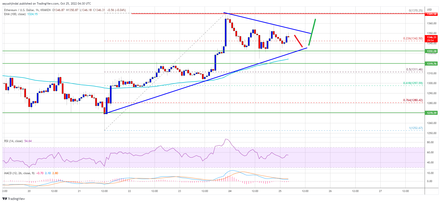 Ethereum Price Bulls Keeps Pushing, Why Rally Is Round The Corner