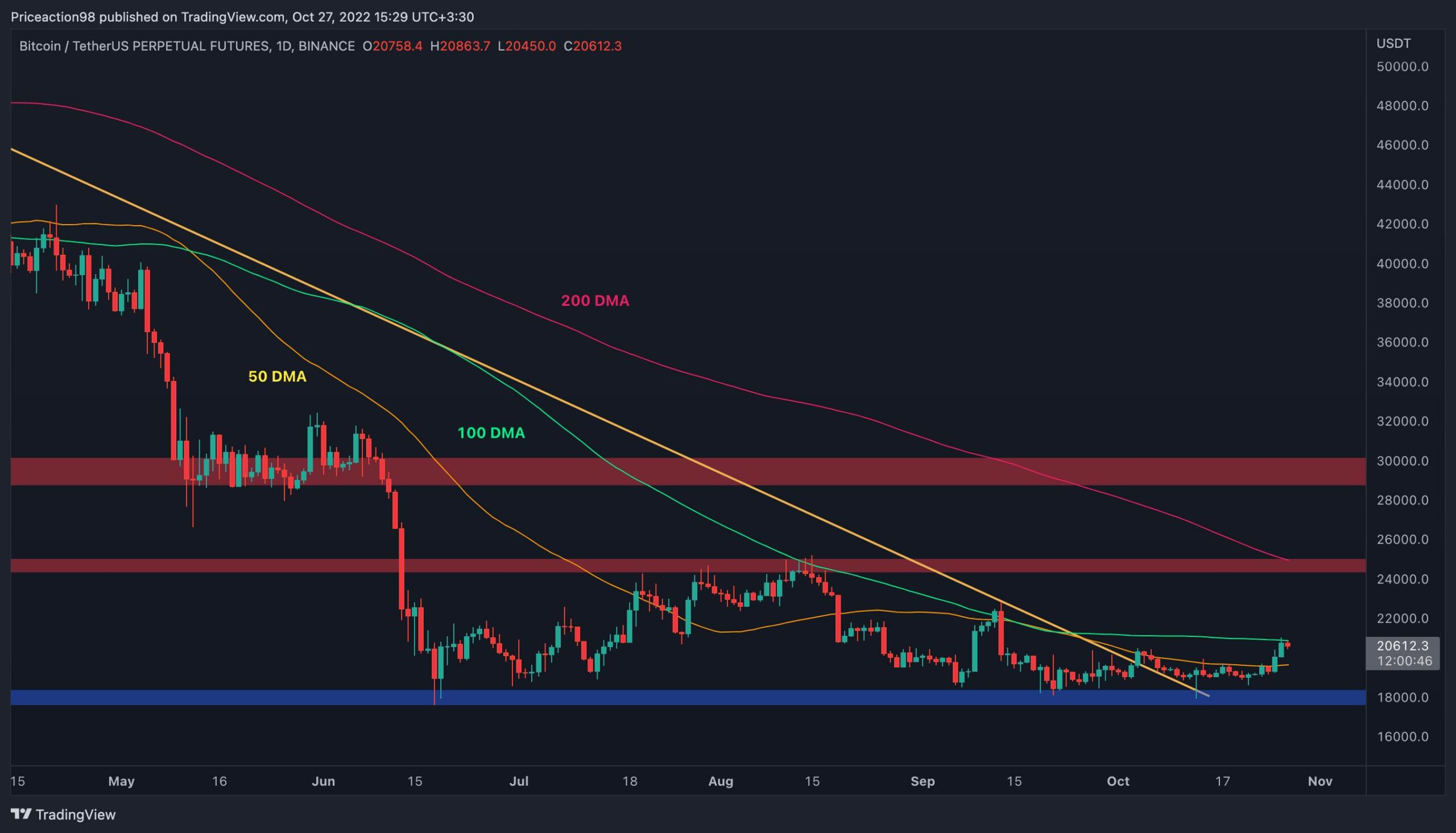 Here’s The Next Target for BTC if $21K Falls (Bitcoin Price Analysis)