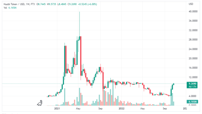 Huobi Token (HT) Records Higher Gains When Top Coins Struggle