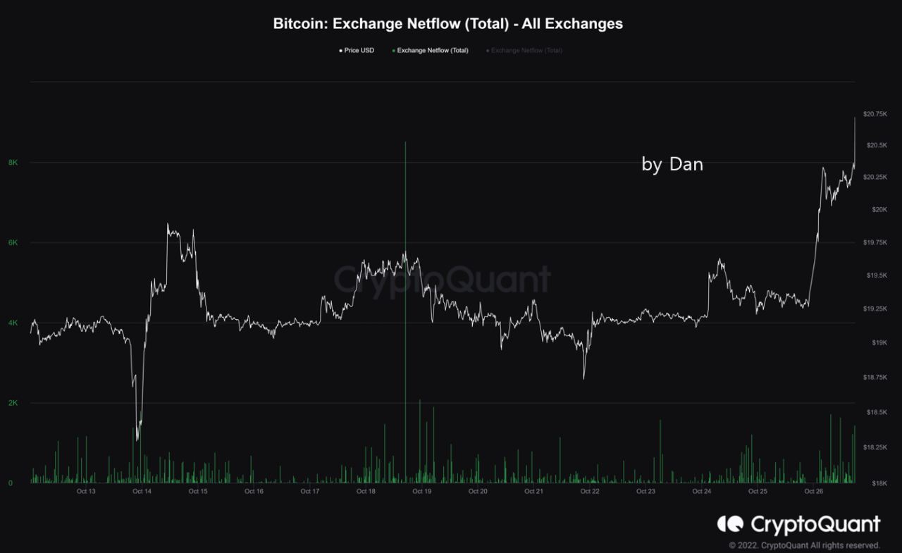 Is Bitcoin Rise Above $20k Sustainable? Here’s What On-Chain Data Says