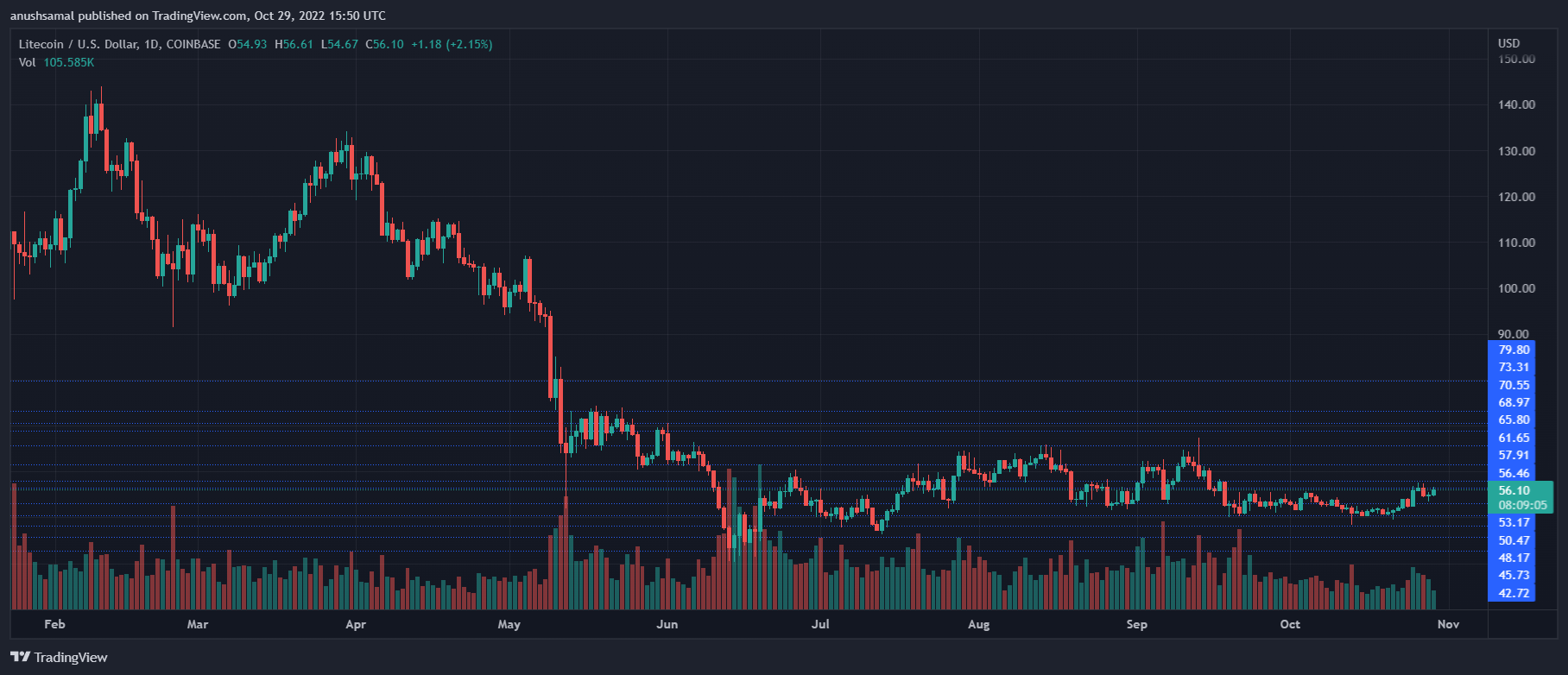 Litecoin Price Revisits $56, What Is Next For The Bulls?