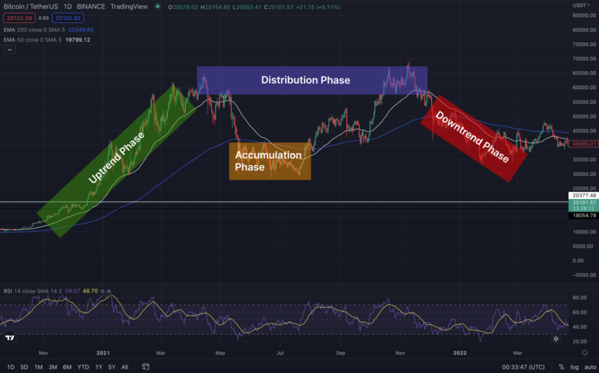Market Structure: A Key To 10x Your Profit As A Crypto Trader