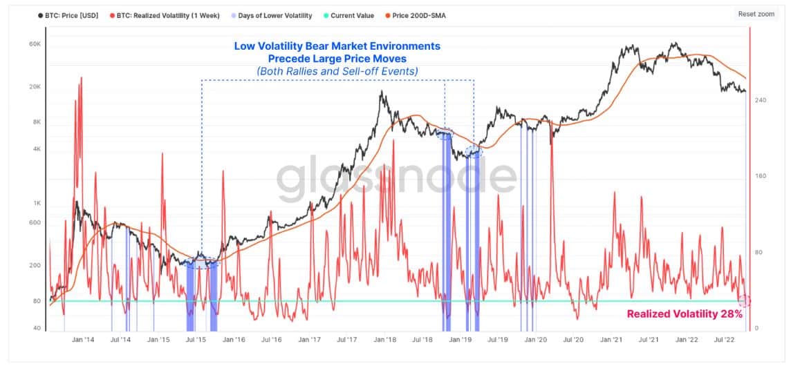 Massive Bitcoin Volatility Incoming, Crypto Market Like a Coiled Spring According to Glassnode