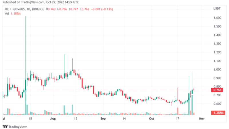 Merit Circle Set To Burn $147 Million Worth Of MC Tokens
