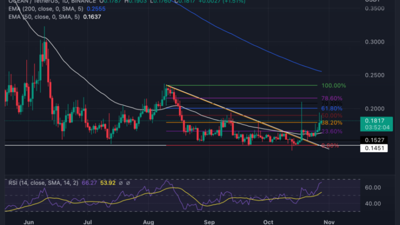 Ocean Protocol (OCEAN) Breaks Out With Bullish Bias, Will $0.25 Play Out?